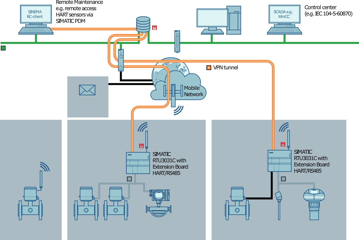 DISTRIBUTED CONTROL SYSTEM – ITEC OIL & GAS